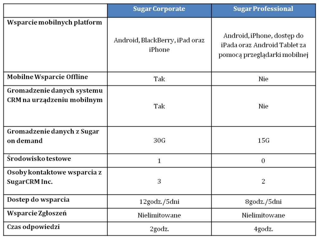 Porównanie SugarCRM Corporate z SugarCRM Professional