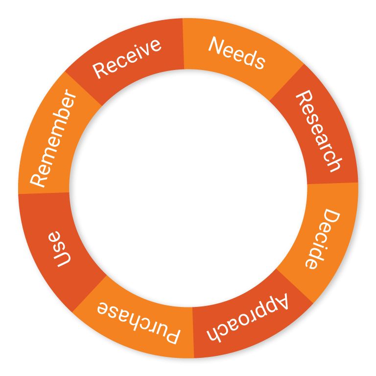 sugar customer journey