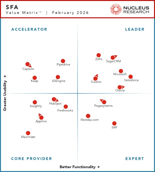 Nucleus Research Value Matrix